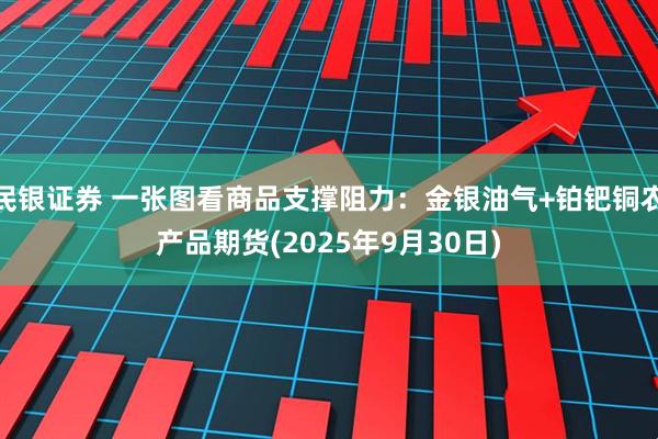 民银证券 一张图看商品支撑阻力：金银油气+铂钯铜农产品期货(2025年9月30日)